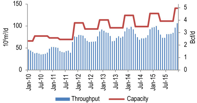 Figure 10.1.2: NGTL North and East Throughput vs. Capacity