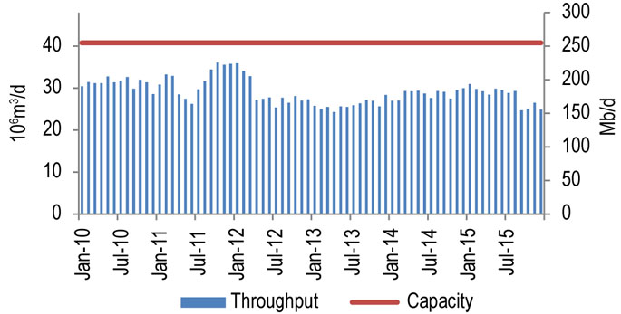 Figure 9.2.1: Westspur Throughput vs. Capacity