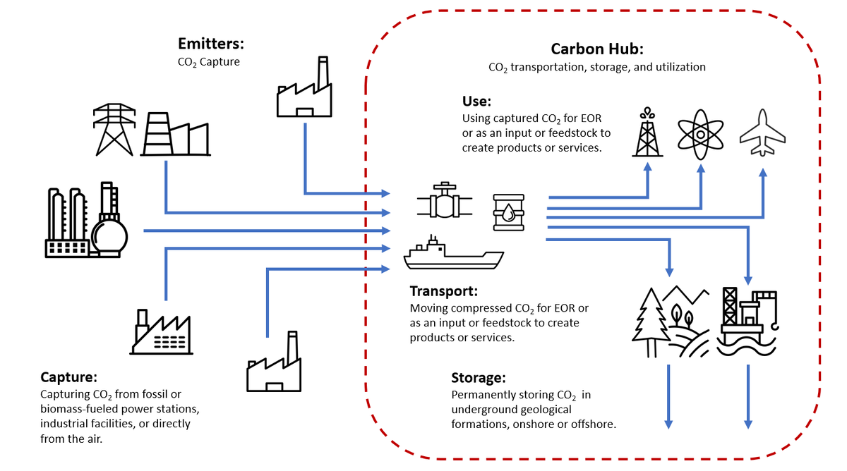 Carbon Hub